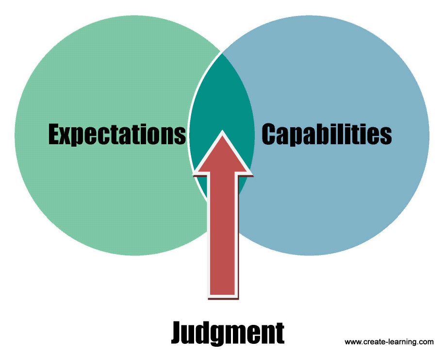 Judgement is where expectations and capability overlap create learning team building and leadership