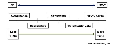 Decision making training mike cardus