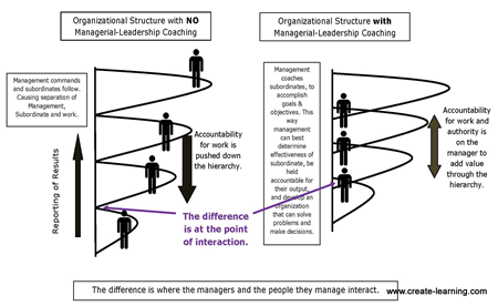 point of interaction between manager and employee