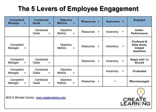 Employee Engagement Chart