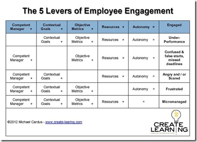 5 Levers for Employee Engagement create-learning team building and leadership