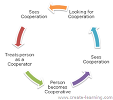 Cooperation builds upon itself with leaders and teams www.mikecardus.com