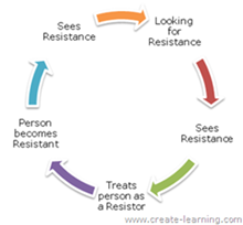 Resistance builds upon itself with leaders and teams www.mikecardus.com