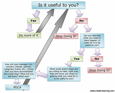Is this useful to the team? Determination model www.mikecardus.com Is this useful to the team? Determination model www.mikecardus.com