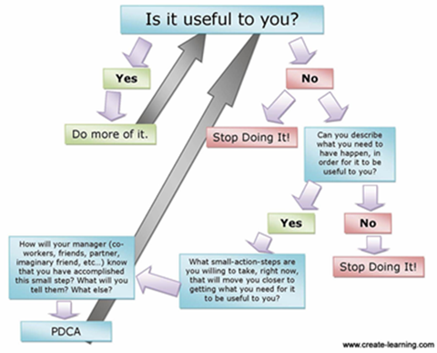 Is this useful to the team? Determination model www.mikecardus.com