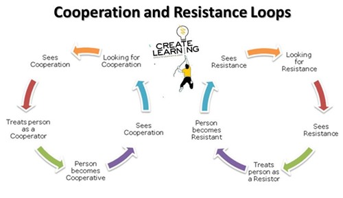 cooperation and resistance loops for team communicatino and solution finding www.mikecardus.com