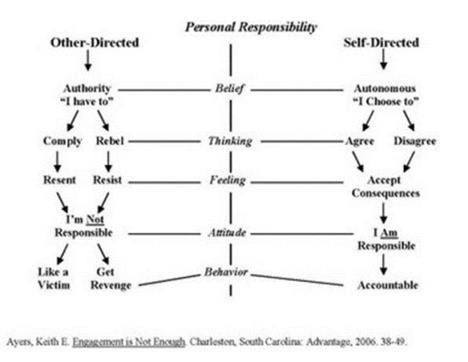 Goals and do you know what to do. Self-Directed vs Other Directed Create-learning team building and leadership