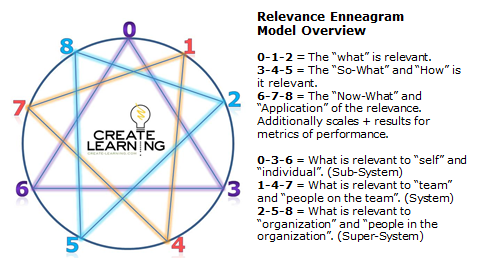 Relevance Enneagram steps in motivating teams and people to find value in their work 