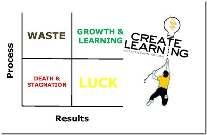 Process and Results for team building and leadership development