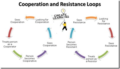 cooperation and resistance loops for team communicatino and solution finding