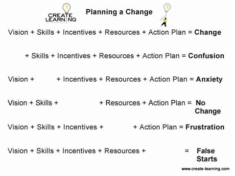 Planning a change Corporate Organization Development Consulting Create Learning Team Building and Leadership