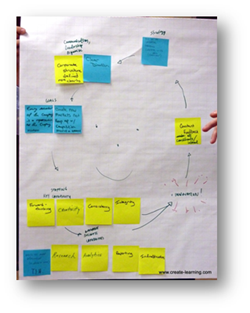 Structured Innovation Process Create Learning Team Building and Leadership