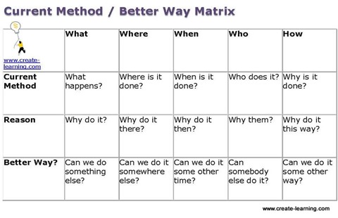 Current Method Better way Matrix Create Learning Team Building and Leadership 2