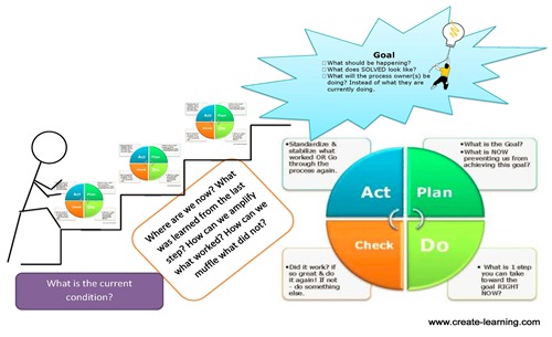 PDCA PDSA Improvement Questions Create Learning Team Building and Leadership