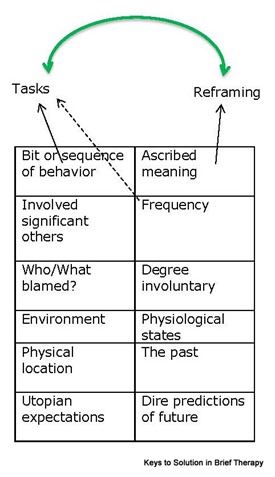 Reframing the situation Solution Focused Leadership Coaching Create Learning team building and leadership