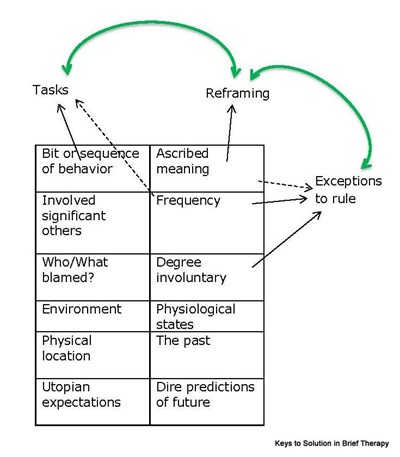 exceptions to the rule solution focused Create Learning team building and leadership