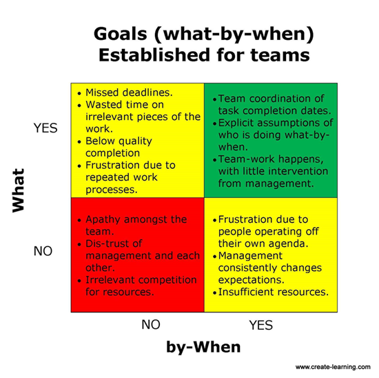 goals what by when create-learning team building and leadership