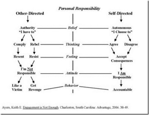 Goals and do you know what to do. Self-Directed vs Other Directed Create-learning team building and leadership