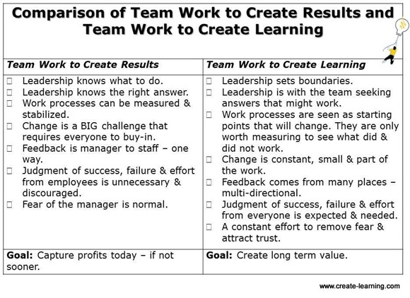 Comparison of Team Work to Create Results and Team Work to Create Learning