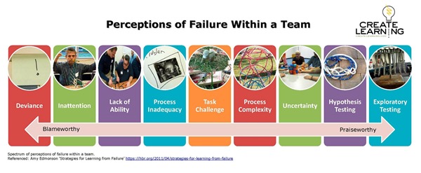 Spectrum of perceptions of failure within a team Create-Learning Team Building and Leadership