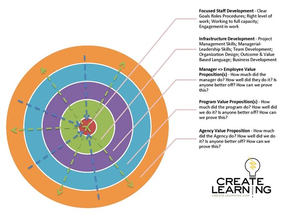 Organization Development Value proposition model