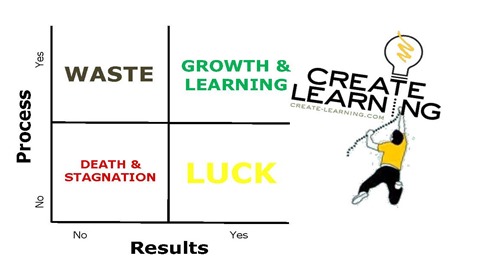 Process and Results for team building and leadership development