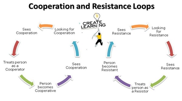 cooperation and resistance loops for team communicatino and solution finding cooperation and resistance loops for team communicatino and solution finding