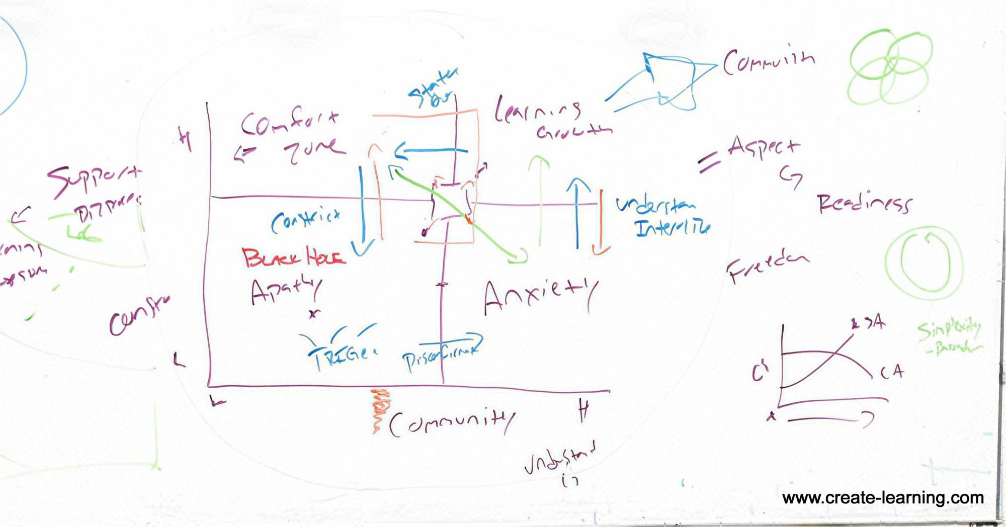 Community Support Model executive coaching mike cardus