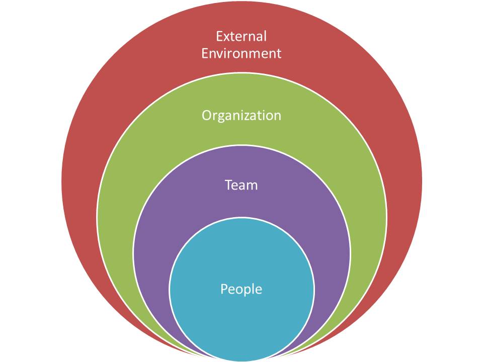 Systems drive behavior Especially systems you are not aware of ... Organization Development by Mike Cardus