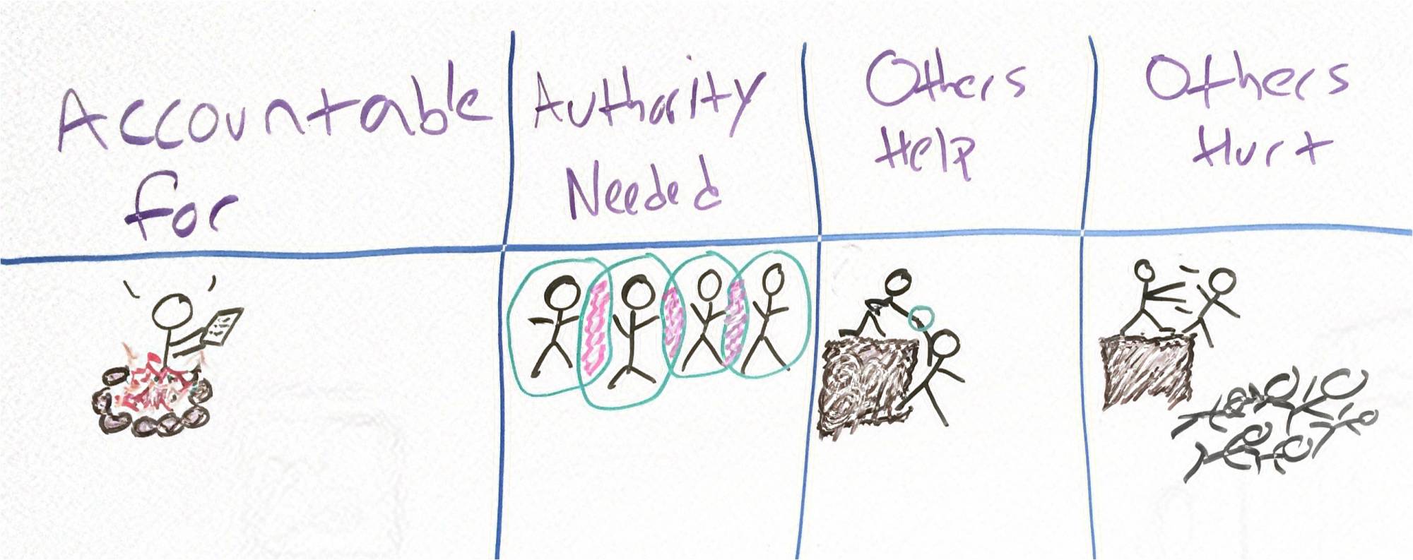 Accountable for Authority over Organization Development Mike Cardus