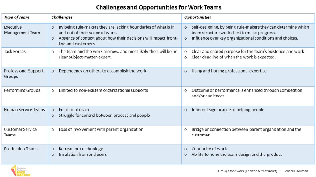 Challenges and opportunities fro work teams Team Development by Mike Cardus