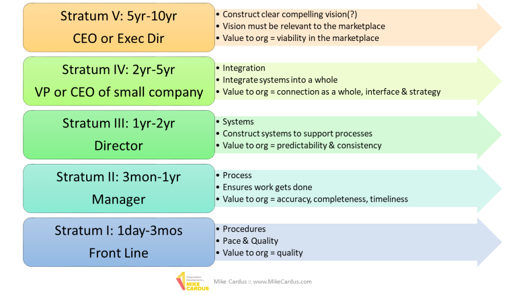 leadership layers and the value you bring as a manager