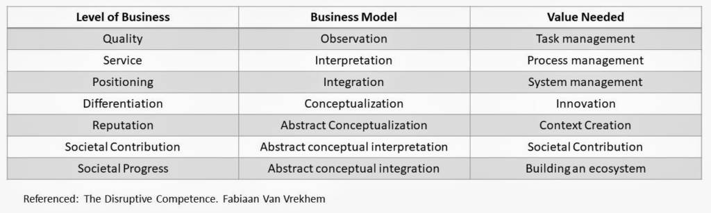 level of business, business model and value needed to scale