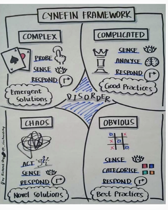 cynefin framework from cognitive-edge