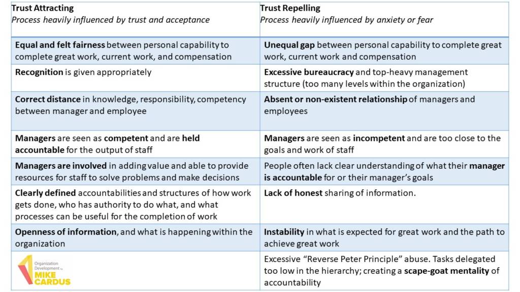 trust-attracting and trust-repelling organizations - Mike Cardus