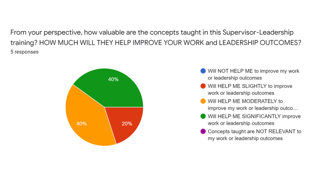 How much will this leadership development help improve your work