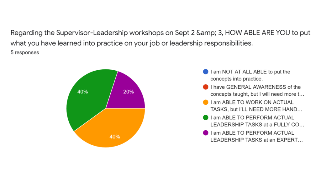 leadership development evaluation - how about are you to put what you learned into place