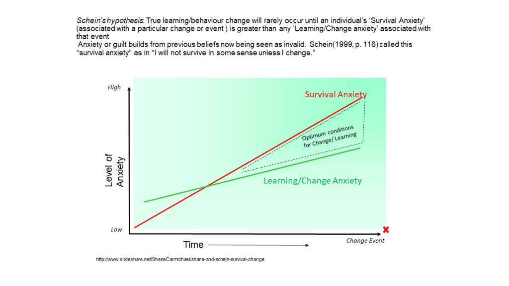 learning anxiety and cooperation or resistance to change mike cardus
